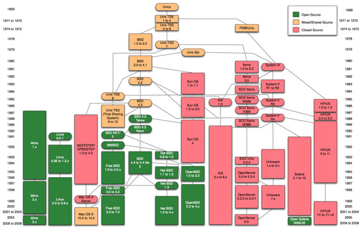 Família de Sistemas Operativos Unix