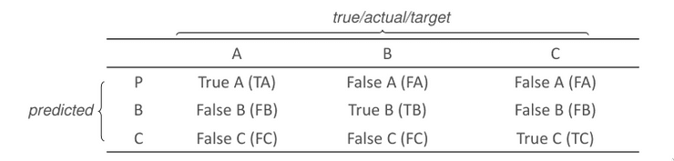 Matriz de Confusão Não Binária